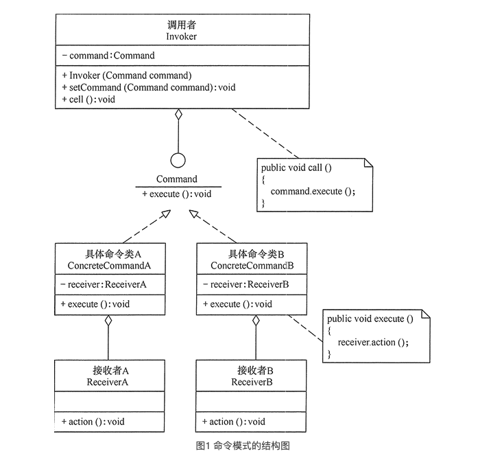 命令模式结构图