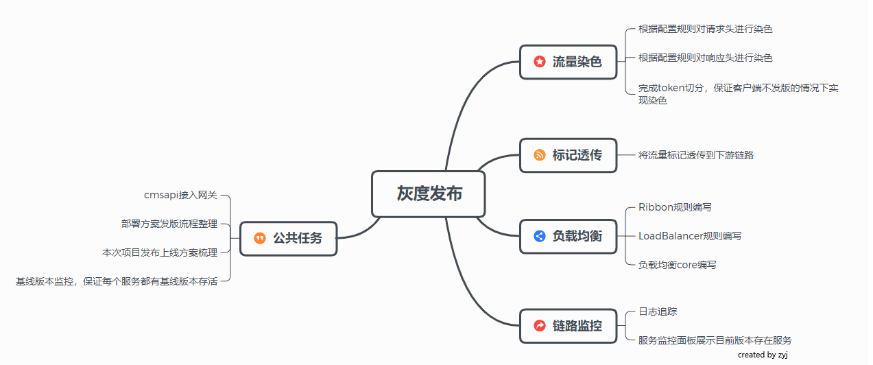 灰度发布功能清单